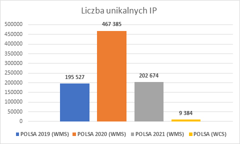 Wykres 3. Liczba unikalnych IP odnotowanych w zakresie map POLSA w serwisie geoportal.gov.pl - stan na grudzień 2022 r.