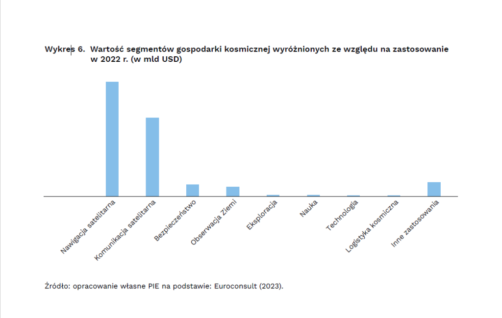 W 2023 r. globalne wydatki na sektor kosmiczny wyniosły 117 mld USD