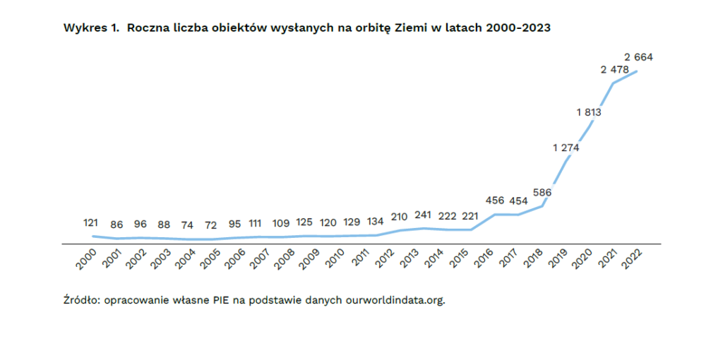 W 2023 r. globalne wydatki na sektor kosmiczny wyniosły 117 mld USD