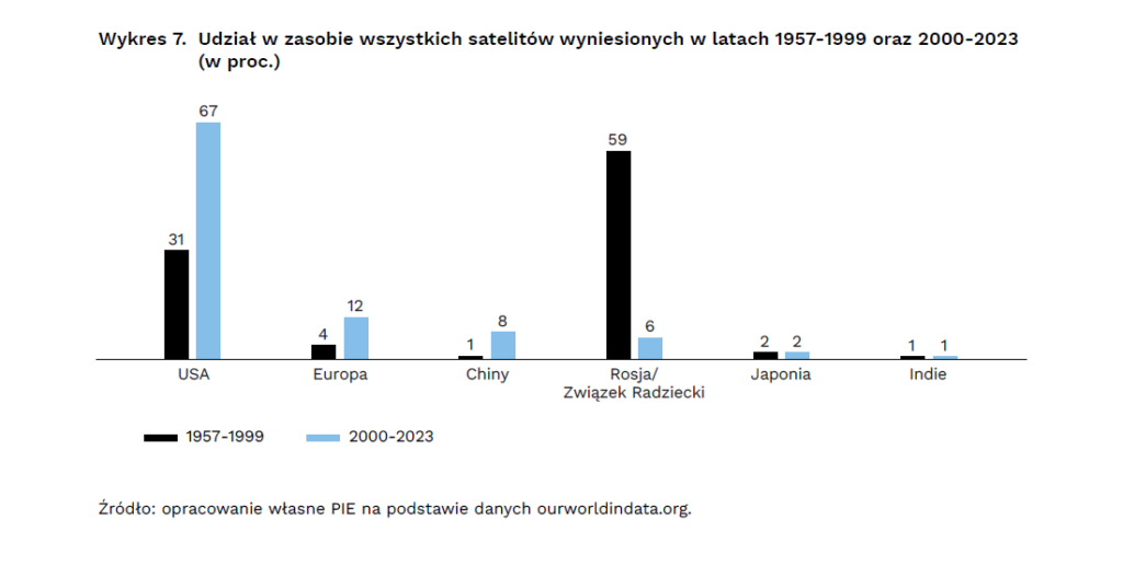 W 2023 r. globalne wydatki na sektor kosmiczny wyniosły 117 mld USD