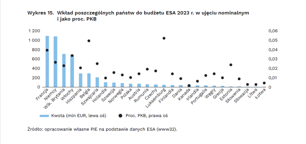 W 2023 r. globalne wydatki na sektor kosmiczny wyniosły 117 mld USD