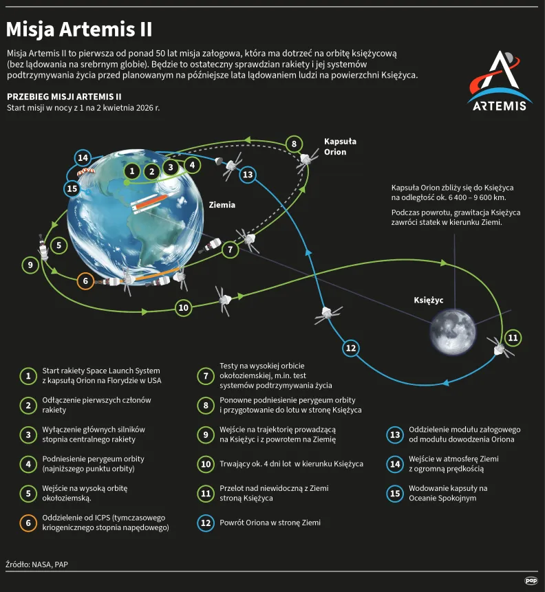 Misja Artemis II zakończona sukcesem. Załoga bezpiecznie wylądowała na Ziemi. POLSA wspierała NASA danymi z obserwacji kapsuły Orion.